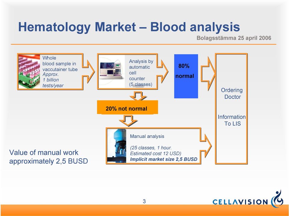 Ordering Doctor 20% not normal Information To LIS Manual analysis Value of manual