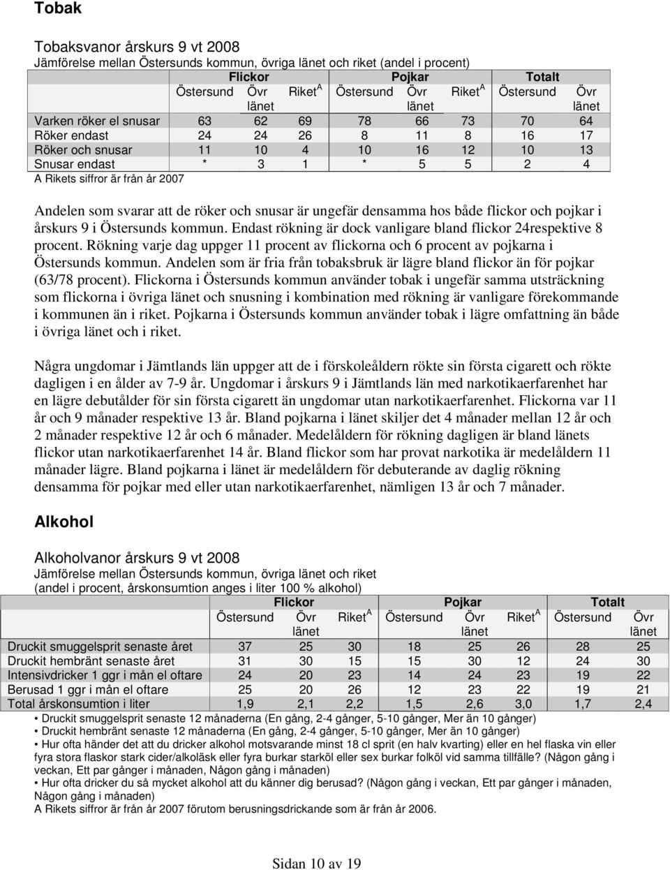 9 i Östersunds kommun. Endast rökning är dock vanligare bland flickor 24respektive 8 procent. Rökning varje dag uppger 11 procent av flickorna och 6 procent av pojkarna i Östersunds kommun.