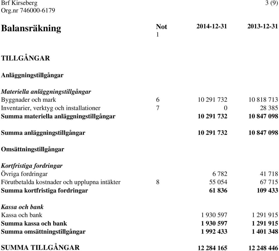 Kortfristiga fordringar Övriga fordringar 6 782 41 718 Förutbetalda kostnader och upplupna intäkter 8 55 054 67 715 Summa kortfristiga fordringar 61 836 109 433