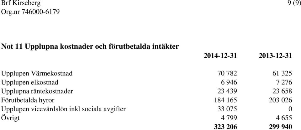 räntekostnader 23 439 23 658 Förutbetalda hyror 184 165 203 026