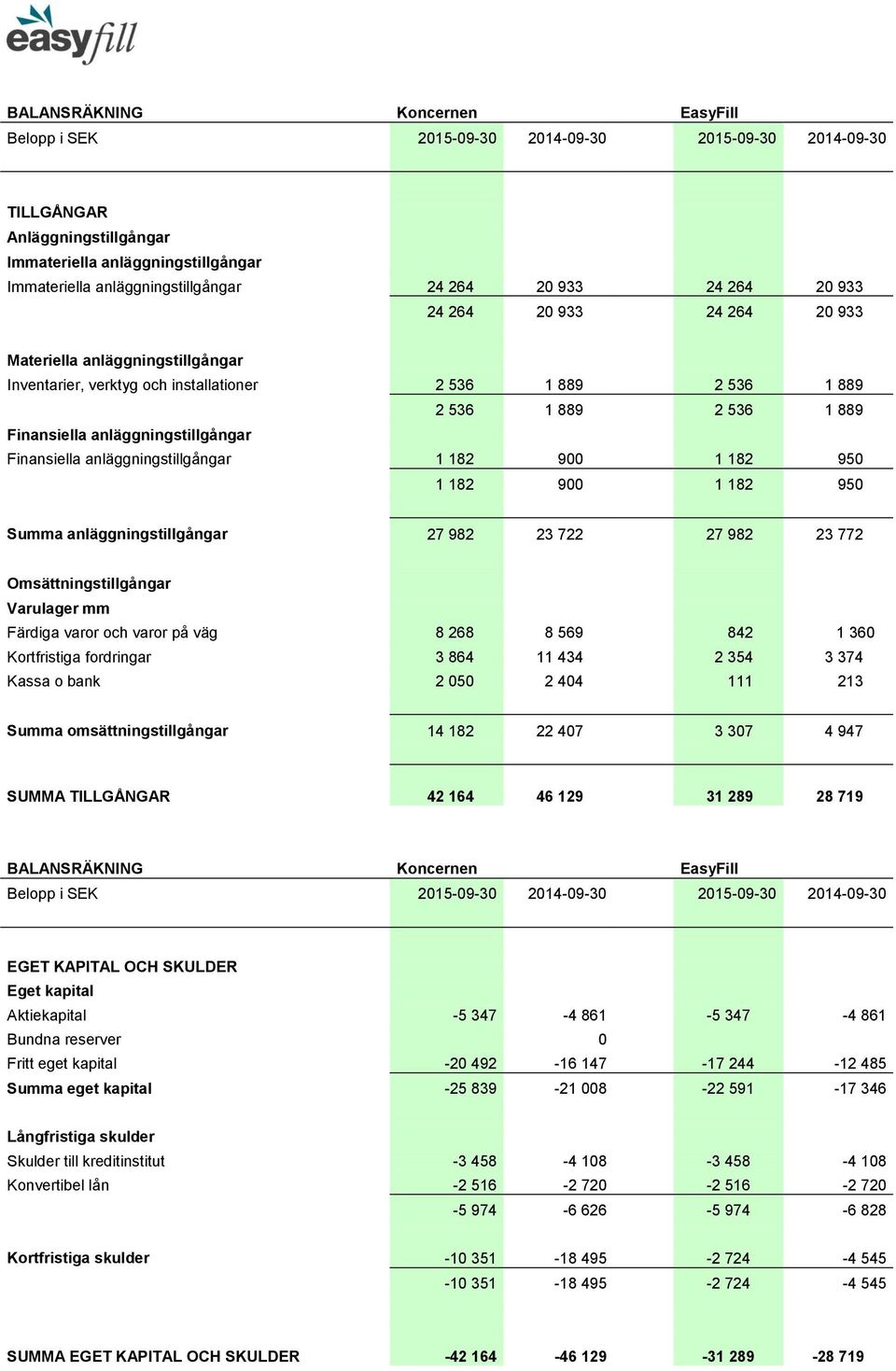 anläggningstillgångar Finansiella anläggningstillgångar 1 182 900 1 182 950 1 182 900 1 182 950 Summa anläggningstillgångar 27 982 23 722 27 982 23 772 Omsättningstillgångar Varulager mm Färdiga