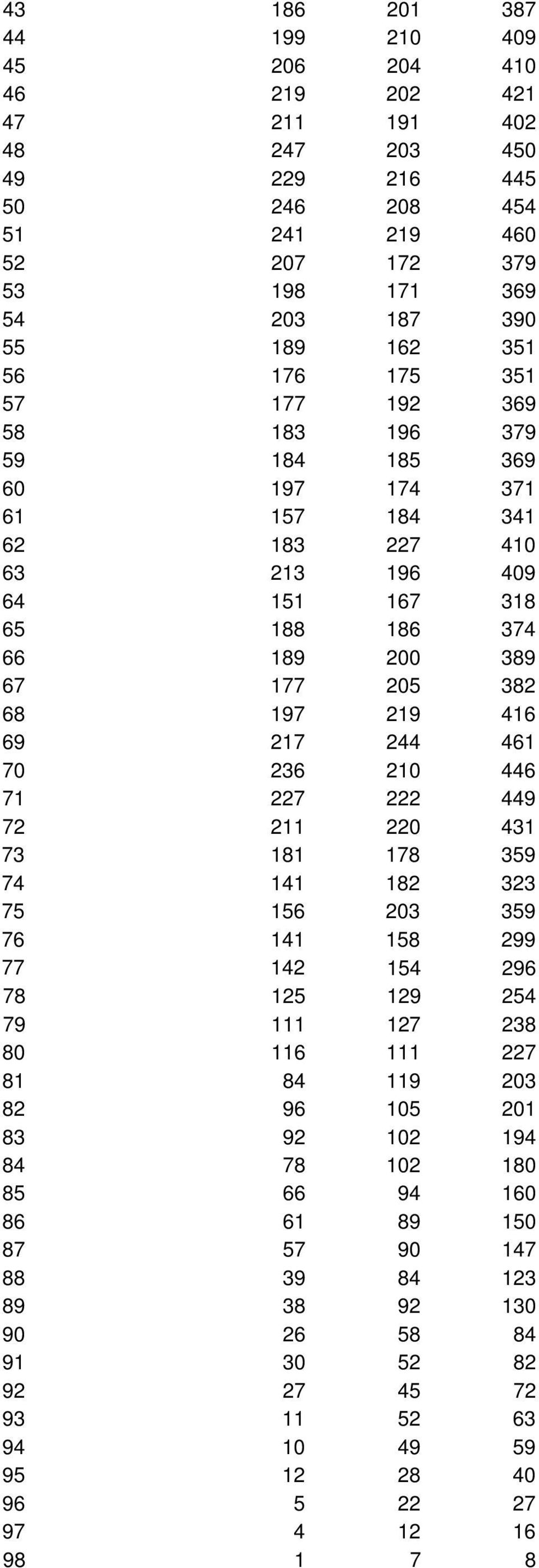 244 461 70 236 210 446 71 227 222 449 72 211 220 431 73 181 178 359 74 141 182 323 75 156 203 359 76 141 158 299 77 142 154 296 78 125 129 254 79 111 127 238 80 116 111 227 81 84 119 203 82 96 105