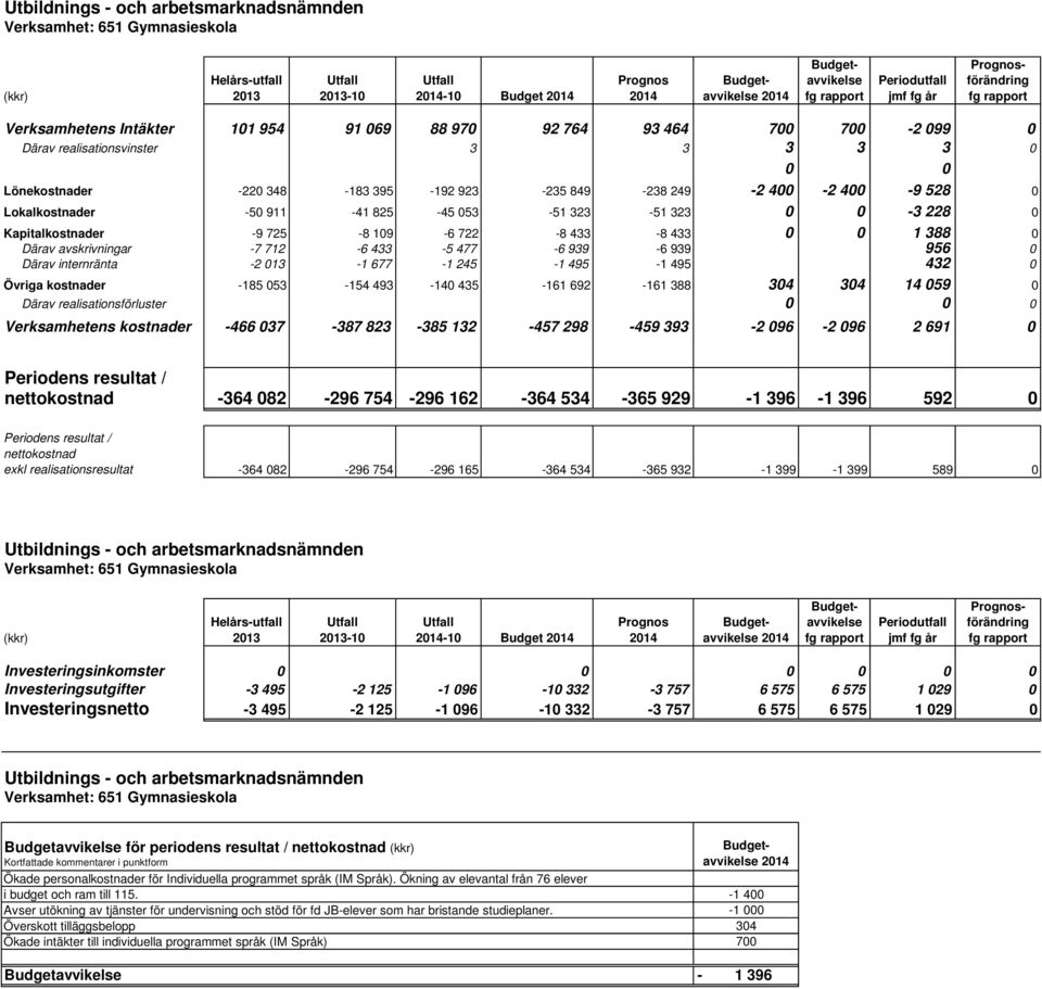 395-192 923-235 849-238 249-2 400-2 400-9 528 0 Lokalkostnader -50 911-41 825-45 053-51 323-51 323 0 0-3 228 0 Kapitalkostnader -9 725-8 109-6 722-8 433-8 433 0 0 1 388 0 Därav avskrivningar -7 712-6