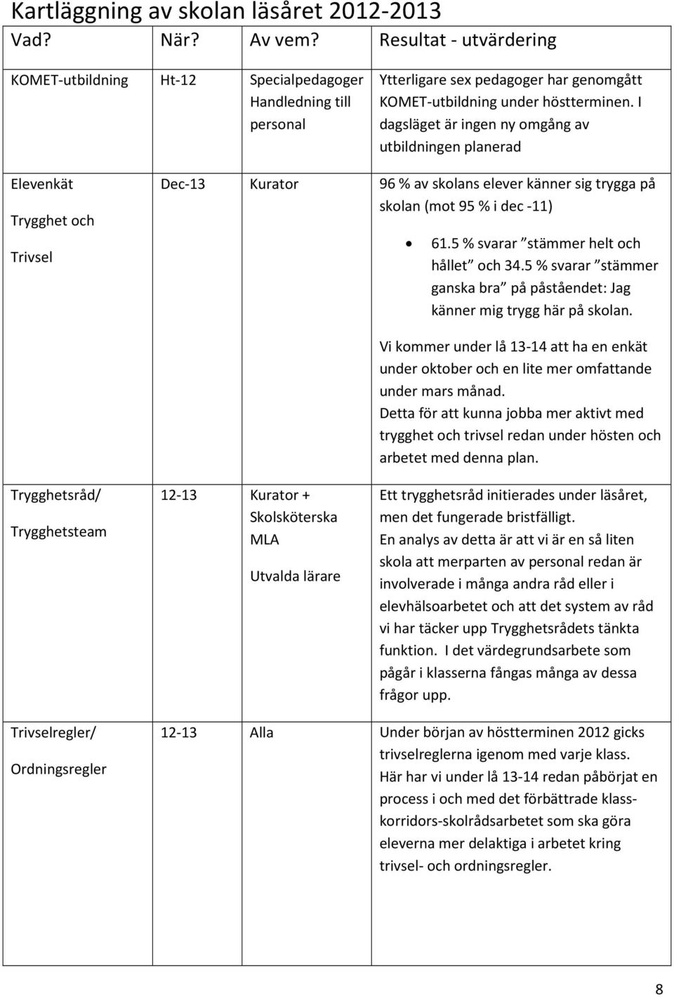 I dagsläget är ingen ny omgång av utbildningen planerad Elevenkät Trygghet och Trivsel Dec-13 Kurator 96 % av skolans elever känner sig trygga på skolan (mot 95 % i dec -11) 61.