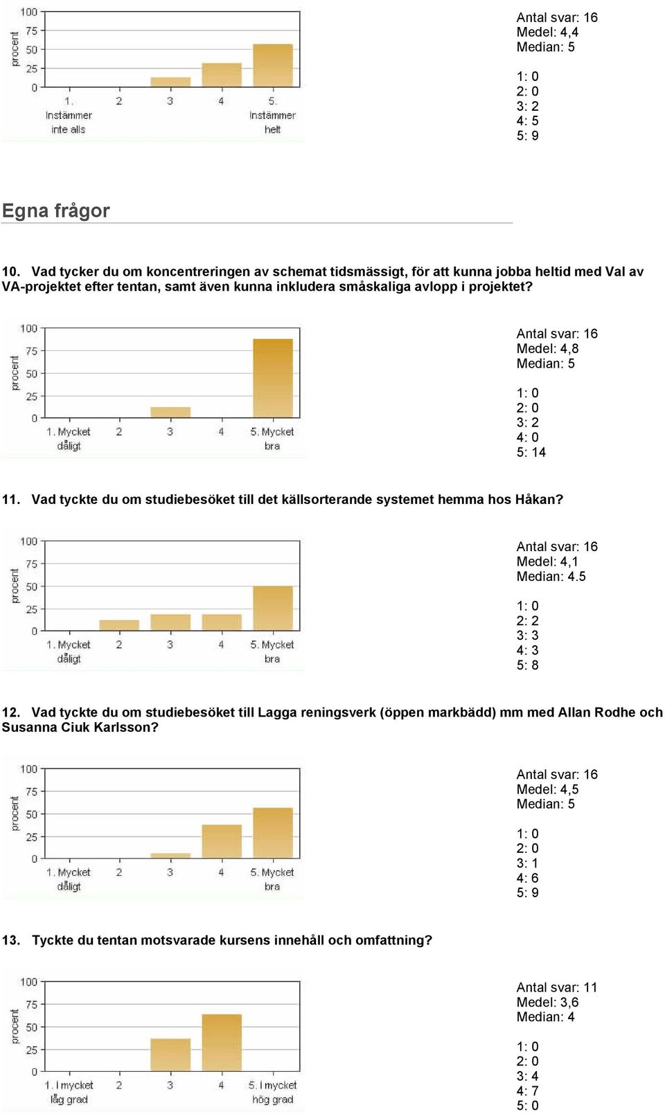 inkludera småskaliga avlopp i projektet? Medel: 4,8 4: 0 5: 14 11.