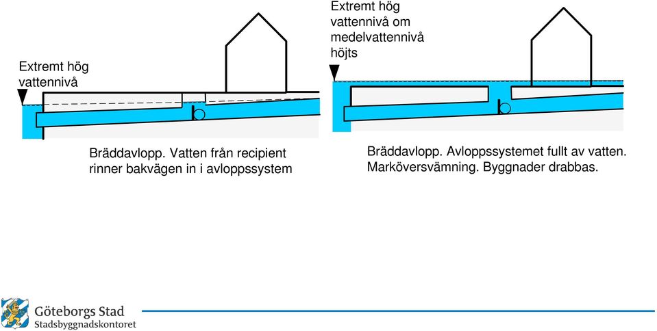 Vatten från recipient rinner bakvägen in i