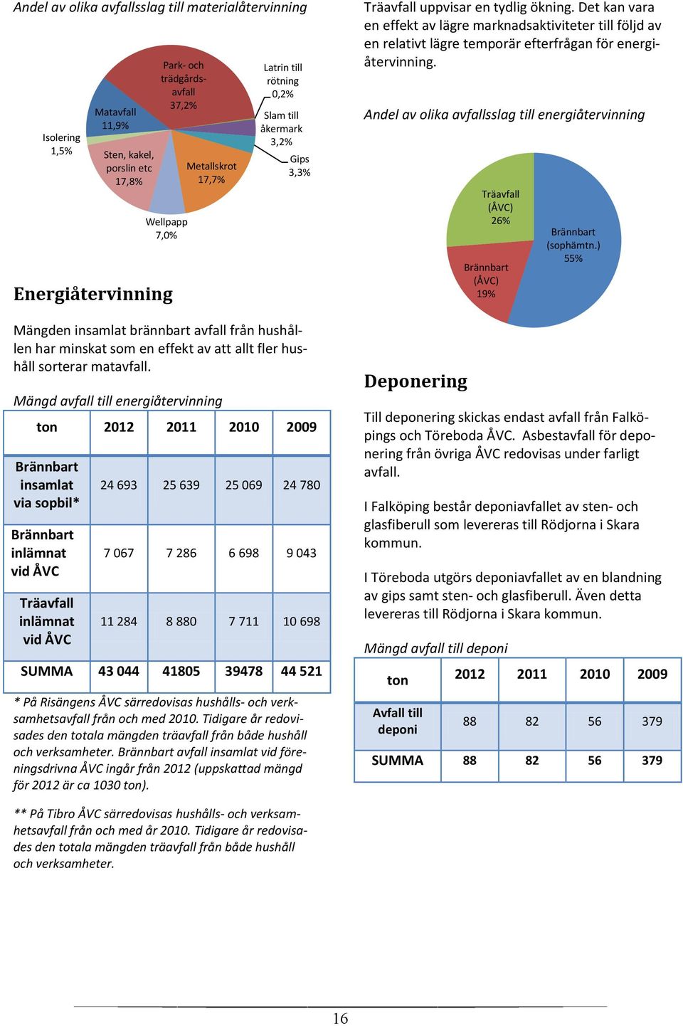 Mängd avfall till energiåtervinning ton 2012 2011 2010 2009 Brännbart insamlat via sopbil* Brännbart inlämnat vid ÅVC Träavfall inlämnat vid ÅVC Matavfall 11,9% Sten, kakel, porslin etc 17,8% Park-