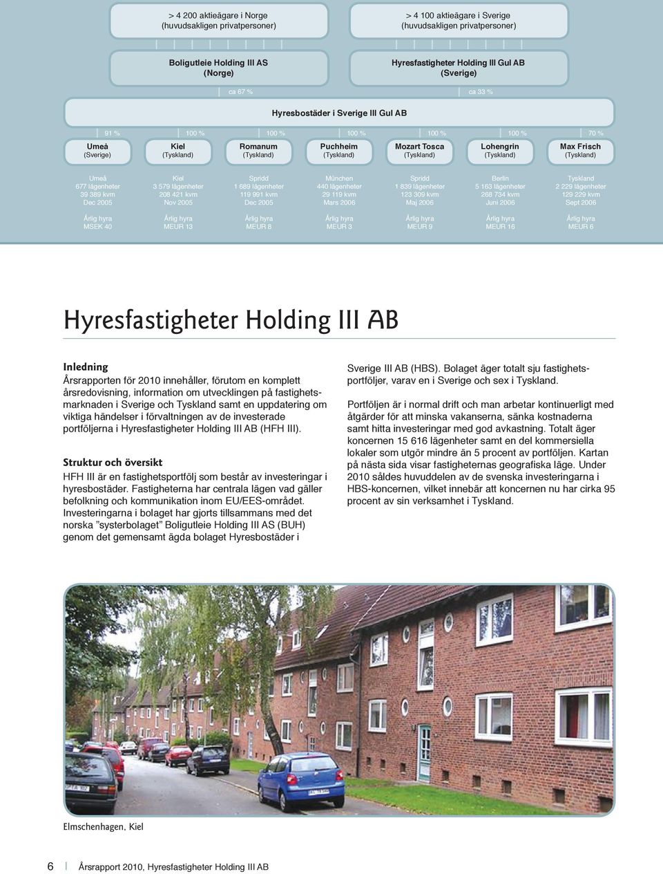 (Tyskland) Max Frisch (Tyskland) Umeå 677 lägenheter 39 389 kvm Dec 2005 Kiel 3 579 lägenheter 208 421 kvm Nov 2005 Spridd 1 689 lägenheter 119 991 kvm Dec 2005 München 440 lägenheter 29 119 kvm Mars