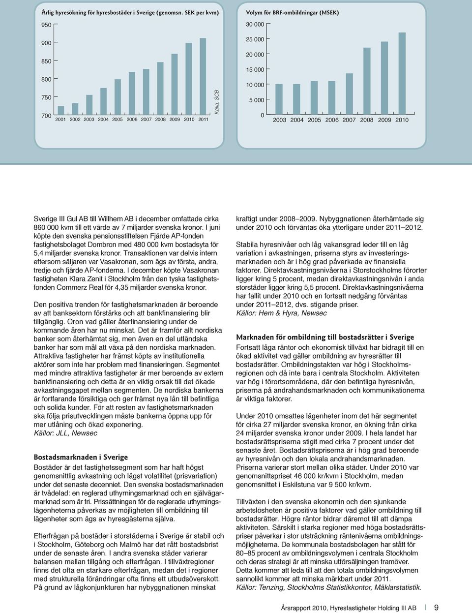 2007 2008 2009 2010 Sverige III Gul AB till Willhem AB i december omfattade cirka 860 000 kvm till ett värde av 7 miljarder svenska kronor.