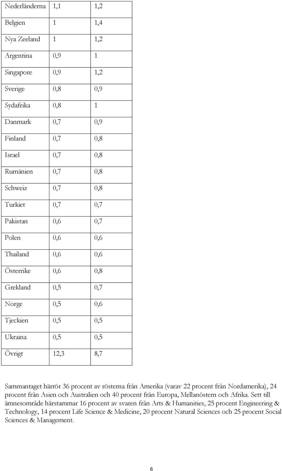 procent av rösterna från Amerika (varav 22 procent från Nordamerika), 24 procent från Asien och Australien och 40 procent från Europa, Mellanöstern och Afrika.