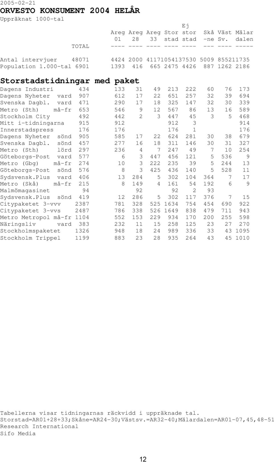 vard 471 290 17 18 325 147 32 30 339 Metro (Sth) må-fr 653 546 9 12 567 86 13 16 589 Stockholm City 492 442 2 3 447 45 3 5 468 Mitt i-tidningarna 915 912 912 3 914 Innerstadspress 176 176 176 1 176