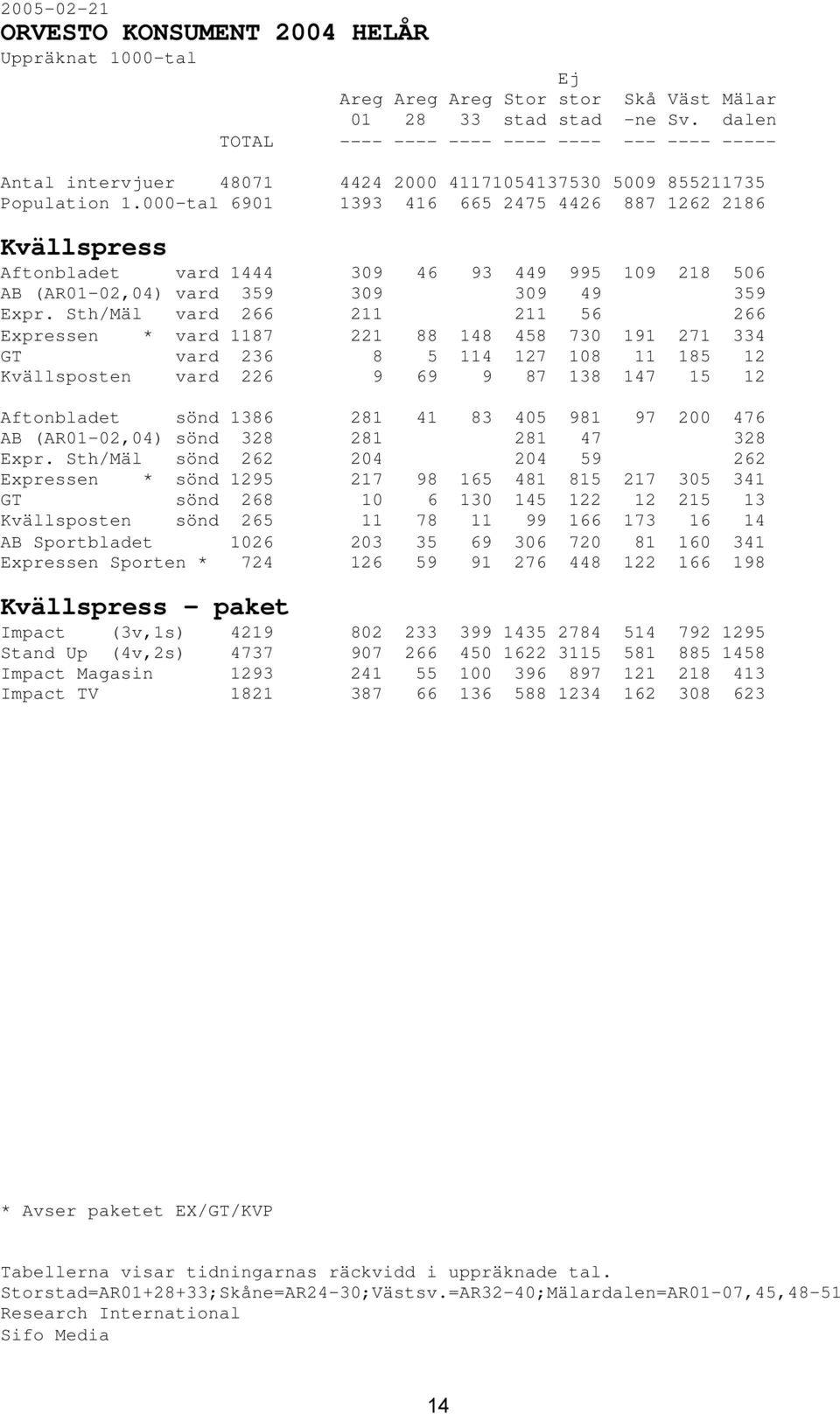 Sth/Mäl vard 266 211 211 56 266 Expressen * vard 1187 221 88 148 458 730 191 271 334 GT vard 236 8 5 114 127 108 11 185 12 Kvällsposten vard 226 9 69 9 87 138 147 15 12 Aftonbladet sönd 1386 281 41