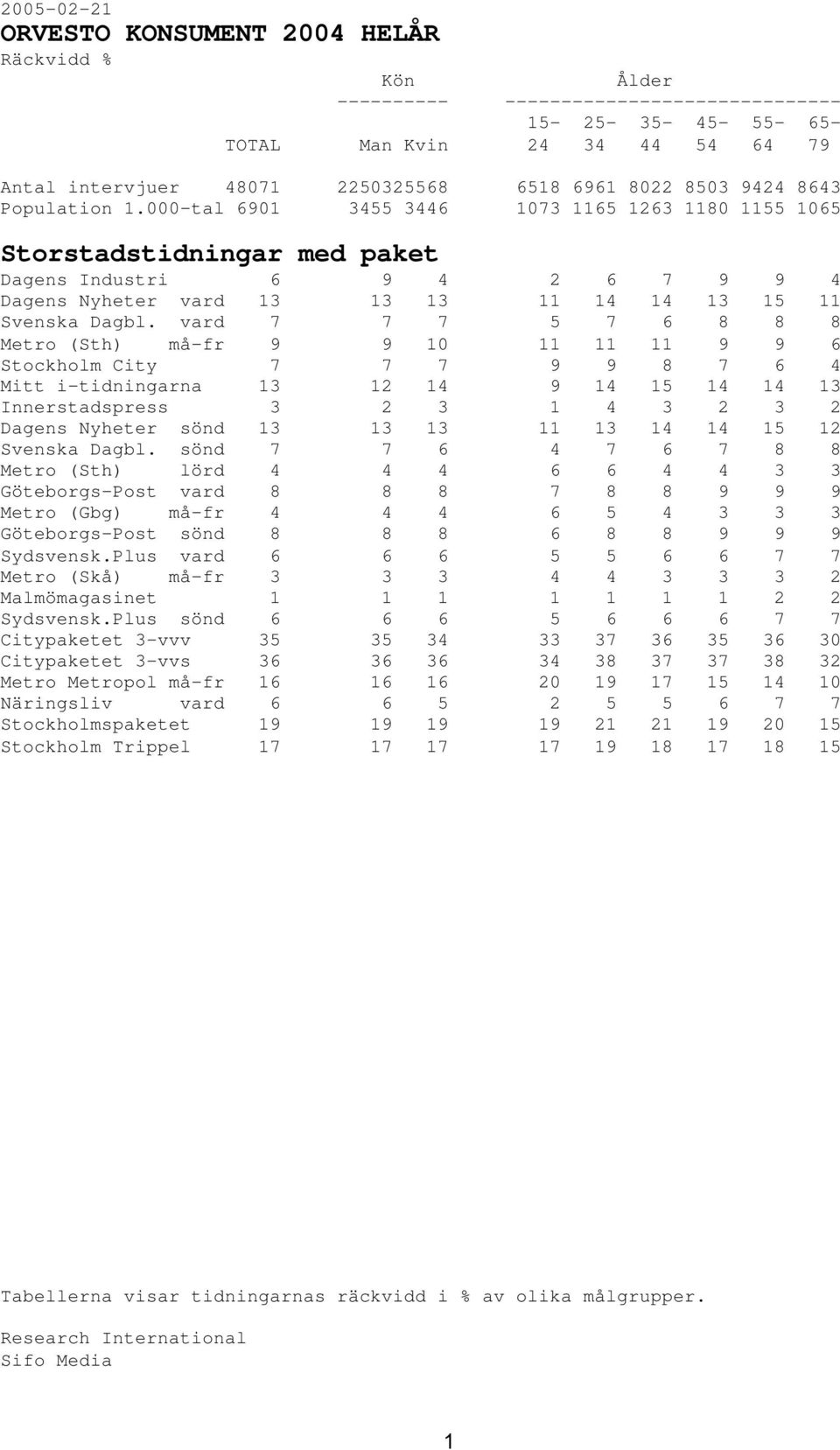 vard 7 7 7 5 7 6 8 8 8 Metro (Sth) må-fr 9 9 10 11 11 11 9 9 6 Stockholm City 7 7 7 9 9 8 7 6 4 Mitt i-tidningarna 13 12 14 9 14 15 14 14 13 Innerstadspress 3 2 3 1 4 3 2 3 2 Dagens Nyheter sönd 13