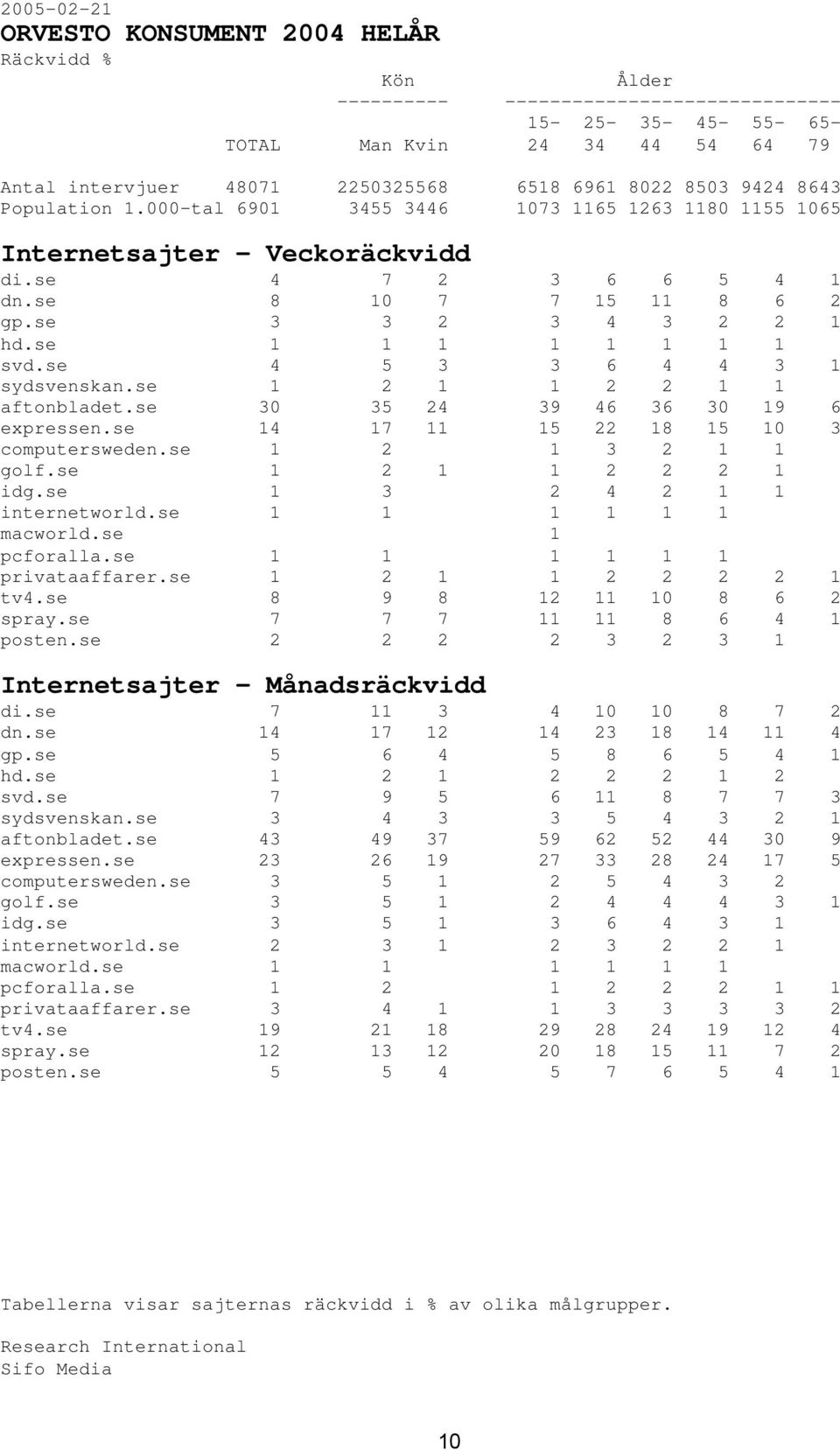 se 4 5 3 3 6 4 4 3 1 sydsvenskan.se 1 2 1 1 2 2 1 1 aftonbladet.se 30 35 24 39 46 36 30 19 6 expressen.se 14 17 11 15 22 18 15 10 3 computersweden.se 1 2 1 3 2 1 1 golf.se 1 2 1 1 2 2 2 1 idg.