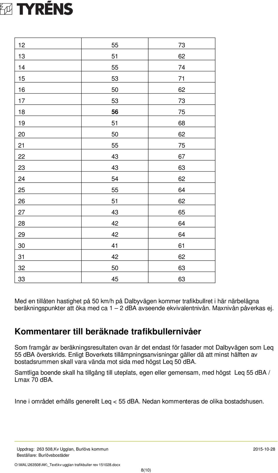 Kommentarer till beräknade trafikbullernivåer Som framgår av beräkningsresultaten ovan är det endast för fasader mot Dalbyvägen som Leq 55 dba överskrids.