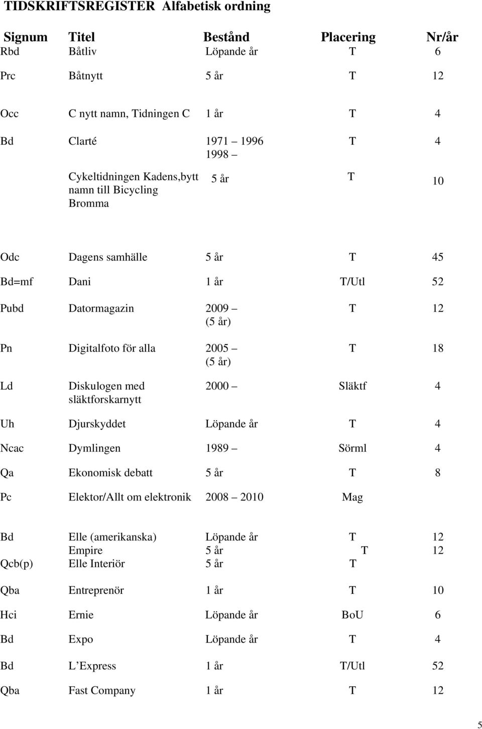 Diskulogen med släktforskarnytt 2000 Släktf 4 Uh Djurskyddet Löpande år 4 Ncac Dymlingen 1989 Sörml 4 Qa Ekonomisk debatt 8 Pc Elektor/Allt om elektronik 2008 2010