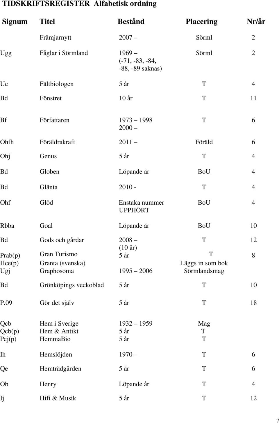UPPHÖR BoU 4 Rbba Goal Löpande år BoU 10 Prab(p) Hce(p) Ugj Gods och gårdar 2008 Gran urismo Granta (svenska) Graphosoma 1995 2006 Läggs in som bok Sörmlandsmag 8