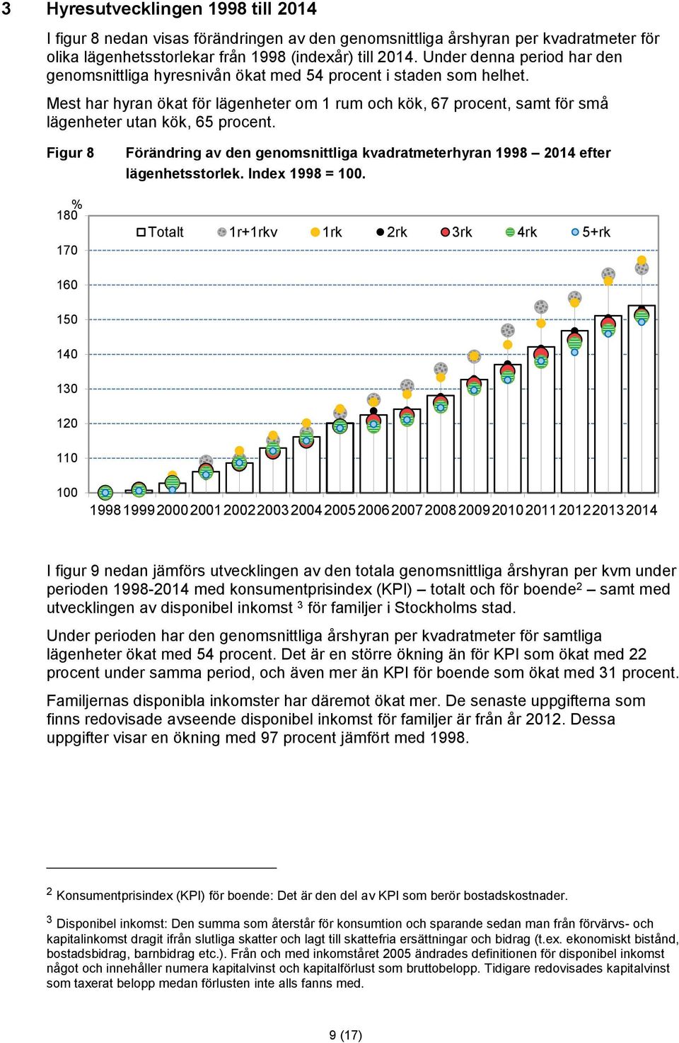 Figur 8 % 180 170 Förändring av den genomsnittliga kvadratmeterhyran 1998 2014 efter lägenhetsstorlek. Index 1998 = 100.