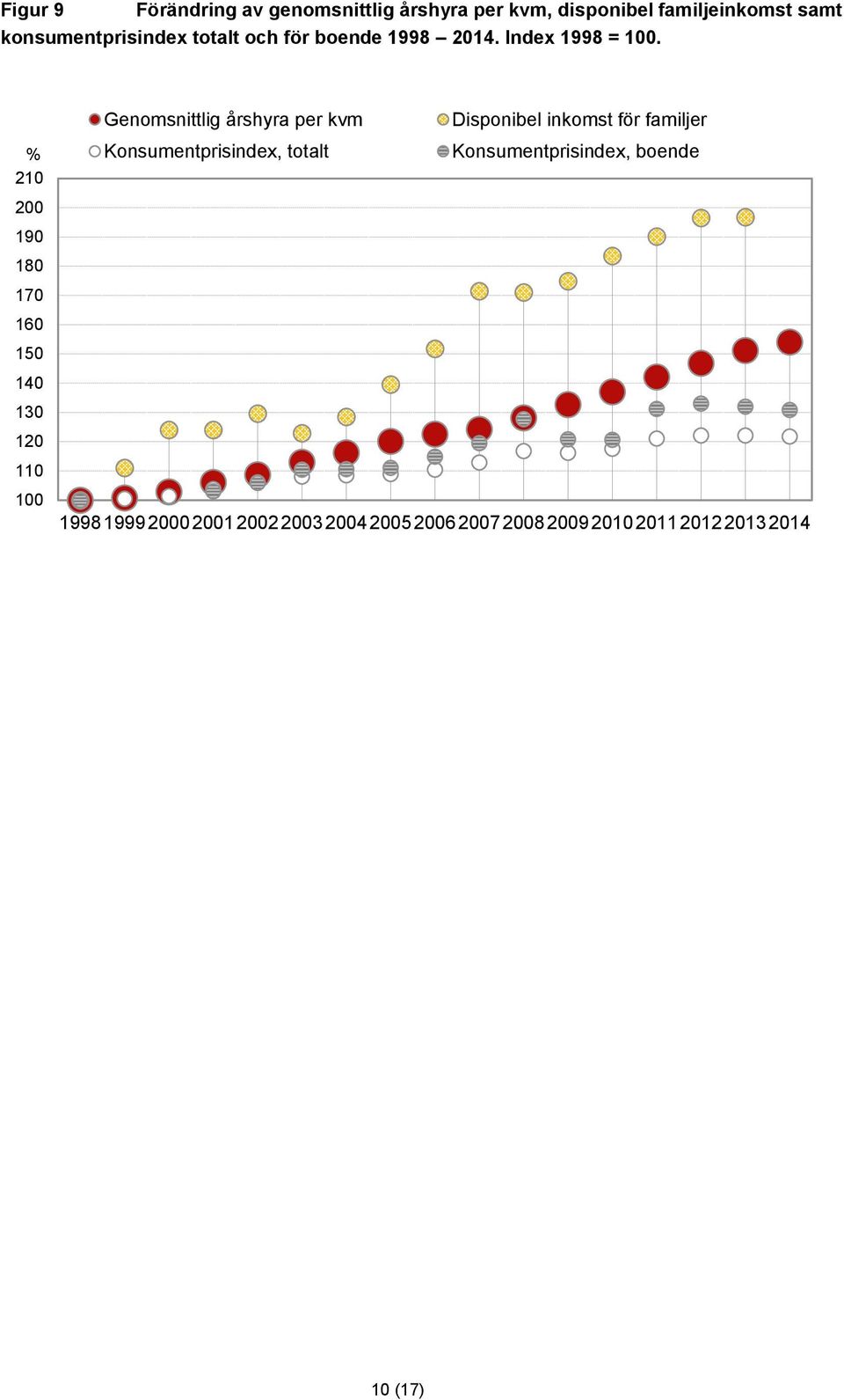 % 210 200 190 180 170 160 150 140 130 120 110 100 Genomsnittlig årshyra per kvm Disponibel inkomst