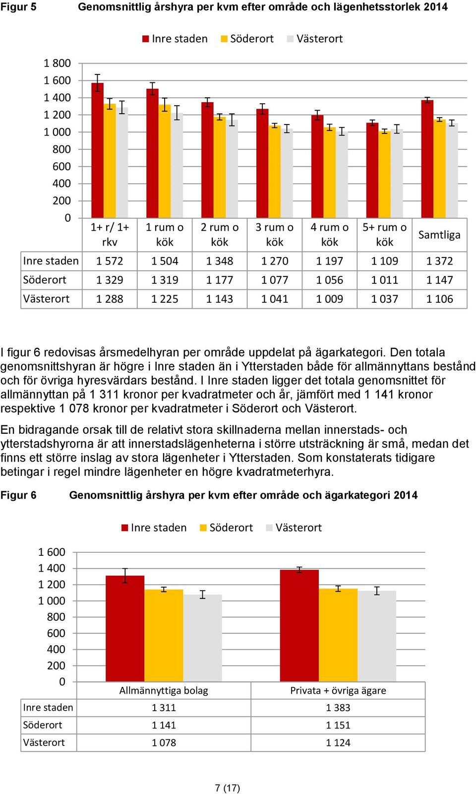 årsmedelhyran per område uppdelat på ägarkategori. Den totala genomsnittshyran är högre i Inre staden än i Ytterstaden både för allmännyttans bestånd och för övriga hyresvärdars bestånd.