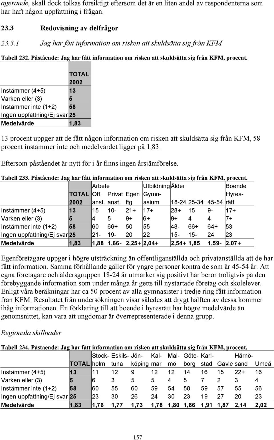 TOTAL 2002 Instämmer (4+5) 13 Varken eller (3) 5 Instämmer inte (1+2) 58 Ingen uppfattning/ej svar 25 Medelvärde 1,83 13 procent uppger att de fått någon information om risken att skuldsätta sig från