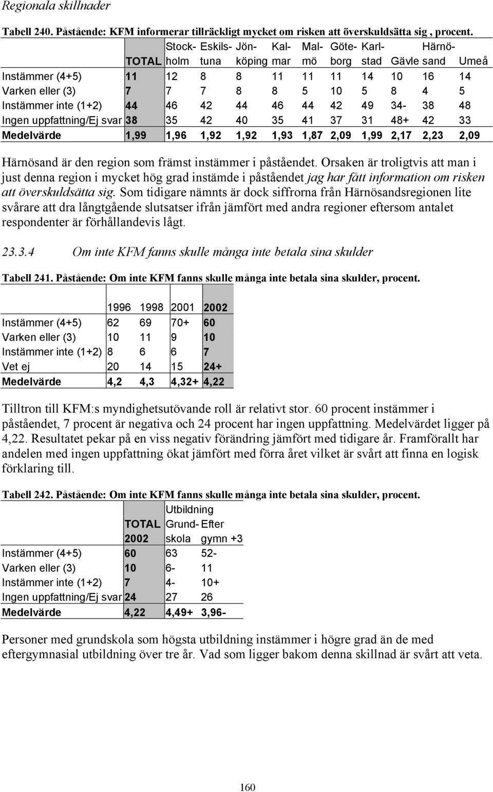 33 Medelvärde 1,99 1,96 1,92 1,92 1,93 1,87 2,09 1,99 2,17 2,23 2,09 Härnösand är den region som främst instämmer i påståendet.