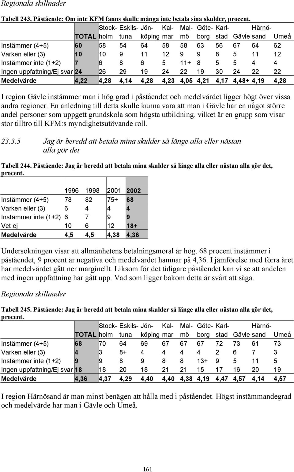 Medelvärde 4,22 4,28 4,14 4,28 4,23 4,05 4,21 4,17 4,48+ 4,19 4,28 I region Gävle instämmer man i hög grad i påståendet och medelvärdet ligger högt över vissa andra regioner.