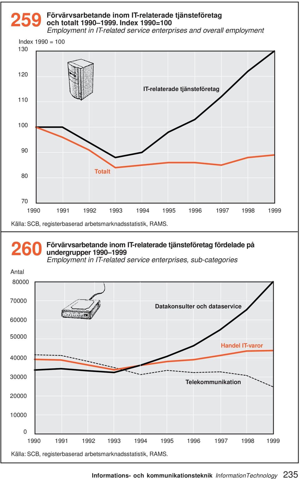 1998 1999 Källa: SCB, registerbaserad arbetsmarknadsstatistik, RAMS.