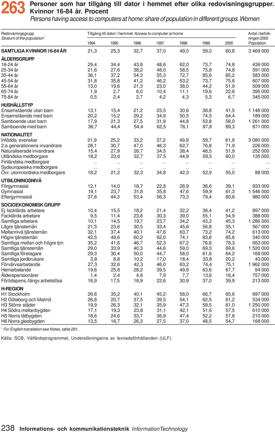 ÅR 21,3 25,3 32,7 37, 49, 59, 6,8 3 469 ÅLDERSGRUPP 16-24 år 29,4 34,4 43,8 48,6 62, 73,7 74,8 439 25-34 år 21,6 27,6 38,2 48, 58,5 75,8 74,8 591 35-44 år 36,1 37,2 54,3 55,3 72,7 85,6 85,2 583 45-54