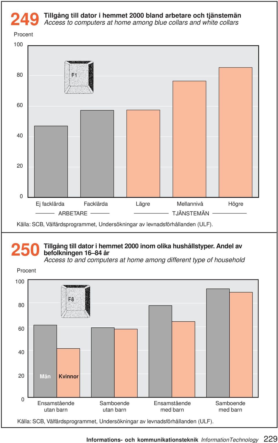 Andel av 25 befolkningen 16 84 år Access to and computers at home among different type of household Procent 1 8 6 4 2 Män Kvinnor Ensamstående utan barn Samboende utan barn