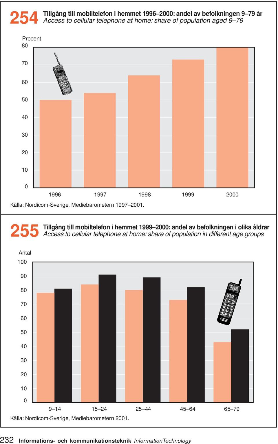 Tillgång till mobiltelefon i hemmet 1999 2: andel av befolkningen i olika åldrar 255 Access to cellular telephone at home: share of population