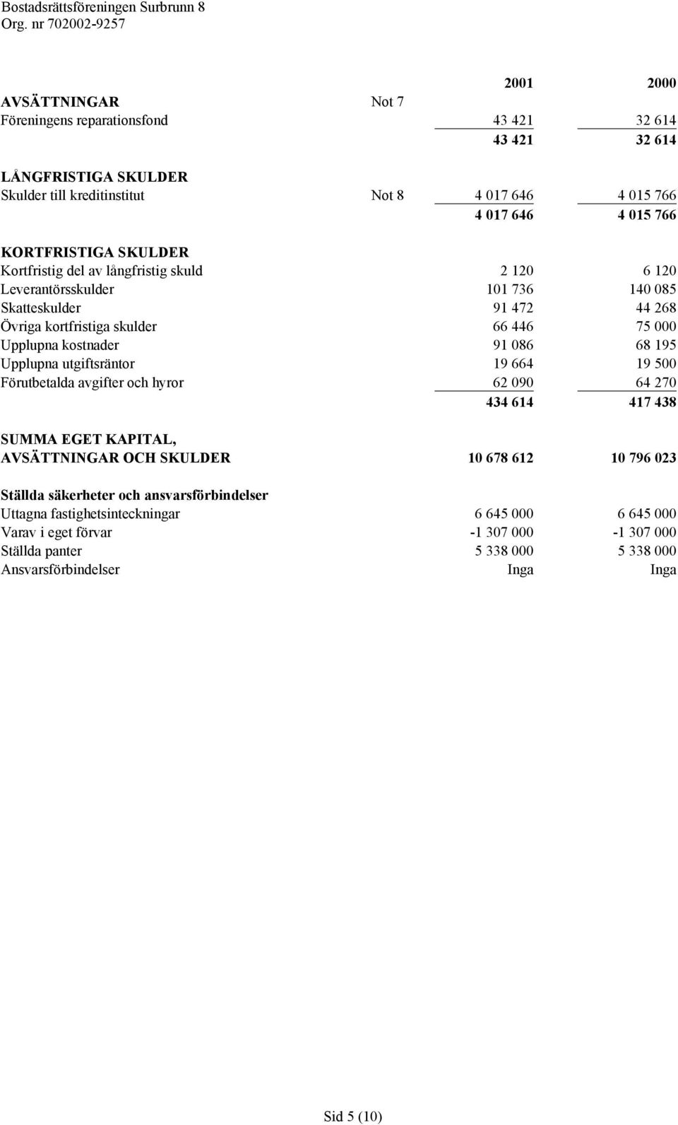 kostnader 91 086 68 195 Upplupna utgiftsräntor 19 664 19 500 Förutbetalda avgifter och hyror 62 090 64 270 434 614 417 438 SUMMA EGET KAPITAL, AVSÄTTNINGAR OCH SKULDER 10 678 612 10 796 023