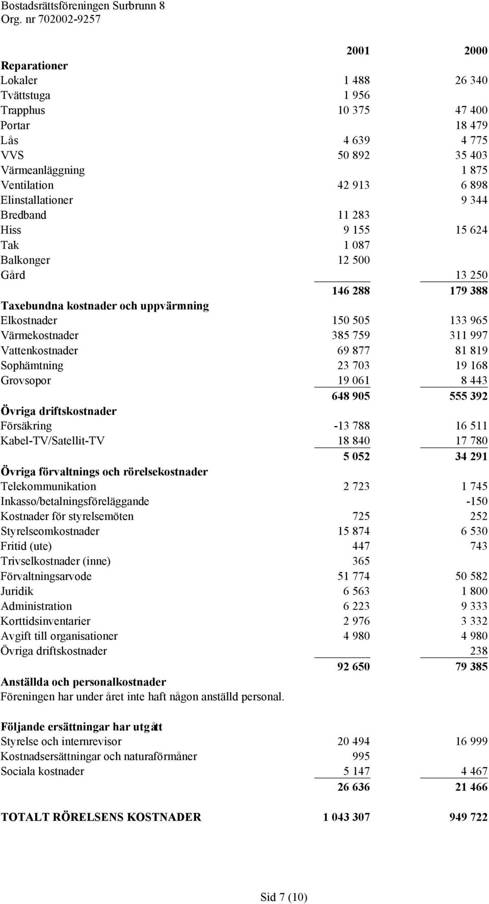 Vattenkostnader 69 877 81 819 Sophämtning 23 703 19 168 Grovsopor 19 061 8 443 648 905 555 392 Övriga driftskostnader Försäkring -13 788 16 511 Kabel-TV/Satellit-TV 18 840 17 780 5 052 34 291 Övriga