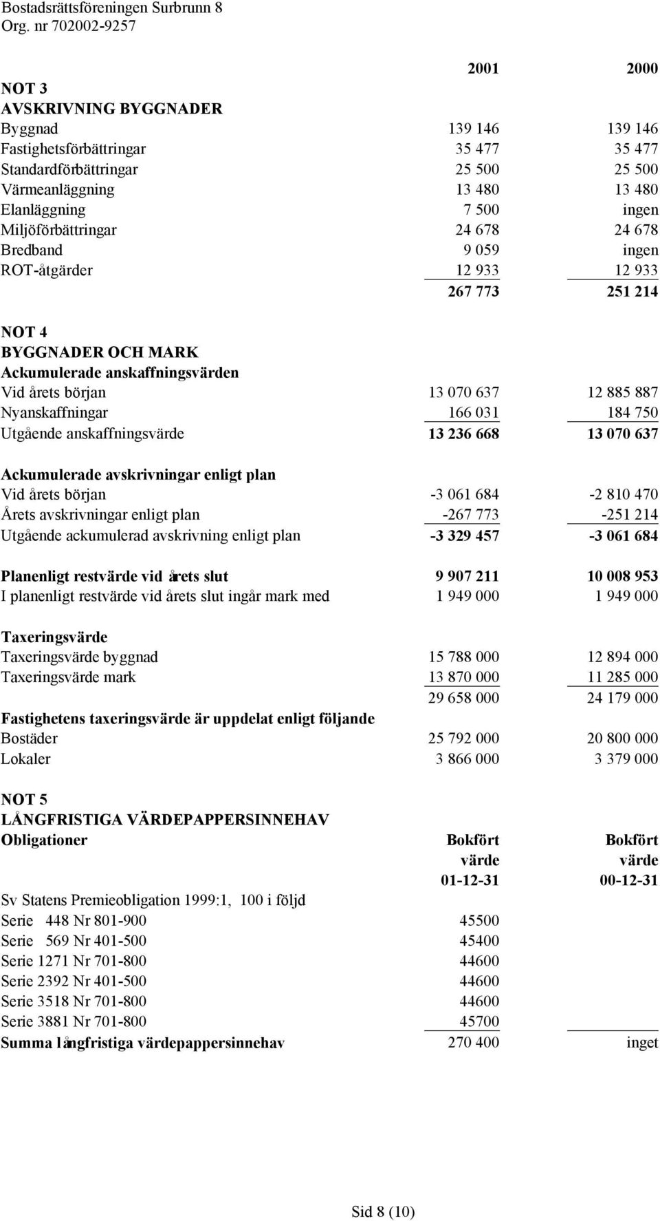 Nyanskaffningar 166 031 184 750 Utgående anskaffningsvärde 13 236 668 13 070 637 Ackumulerade avskrivningar enligt plan Vid årets början -3 061 684-2 810 470 Årets avskrivningar enligt plan -267