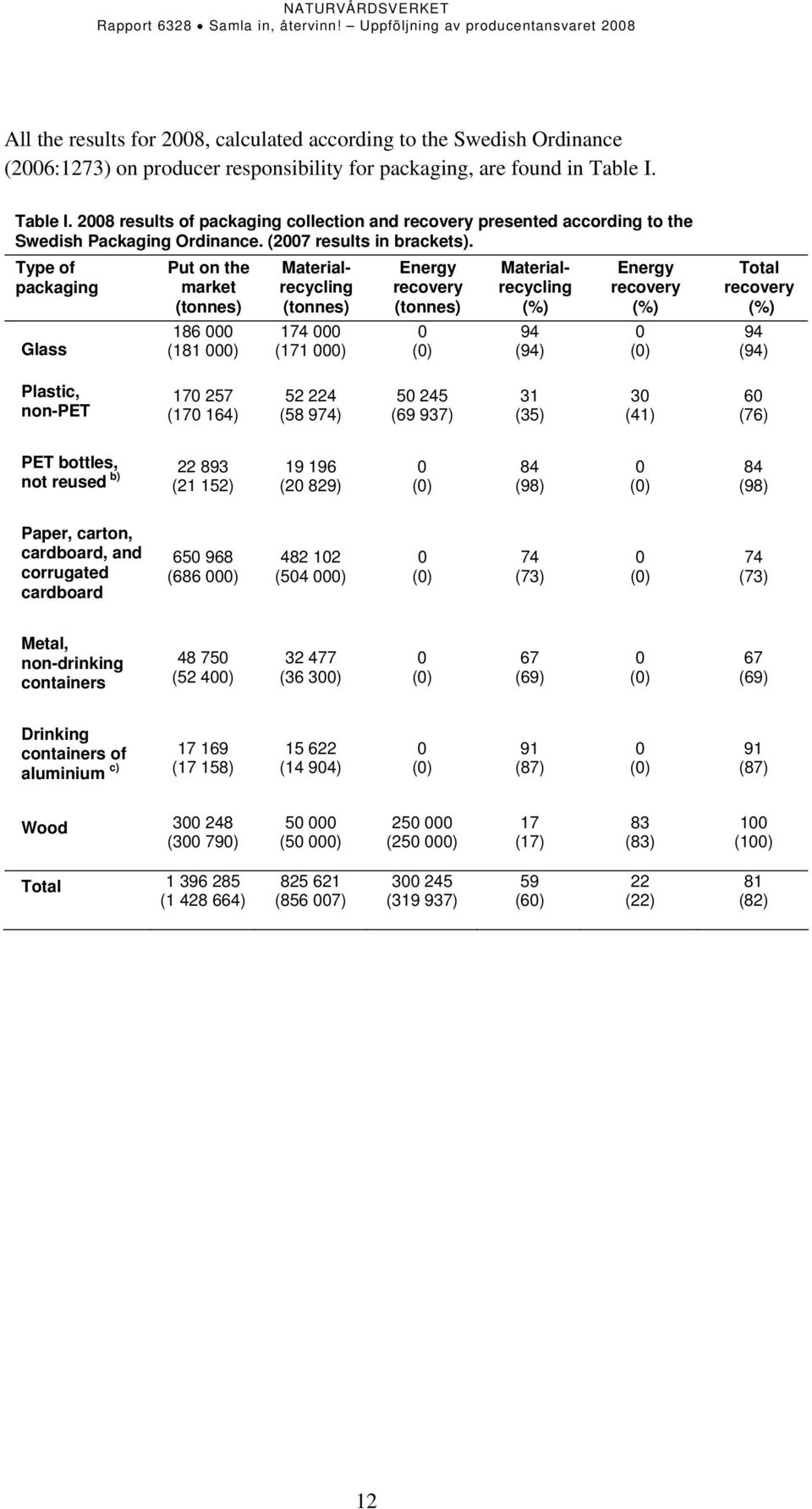 Type of packaging Glass Put on the market (tonnes) 186 (181 ) Materialrecycling (tonnes) 174 (171 ) Energy recovery (tonnes) Materialrecycling 94 (94) Energy recovery Total recovery 94 (94) Plastic,