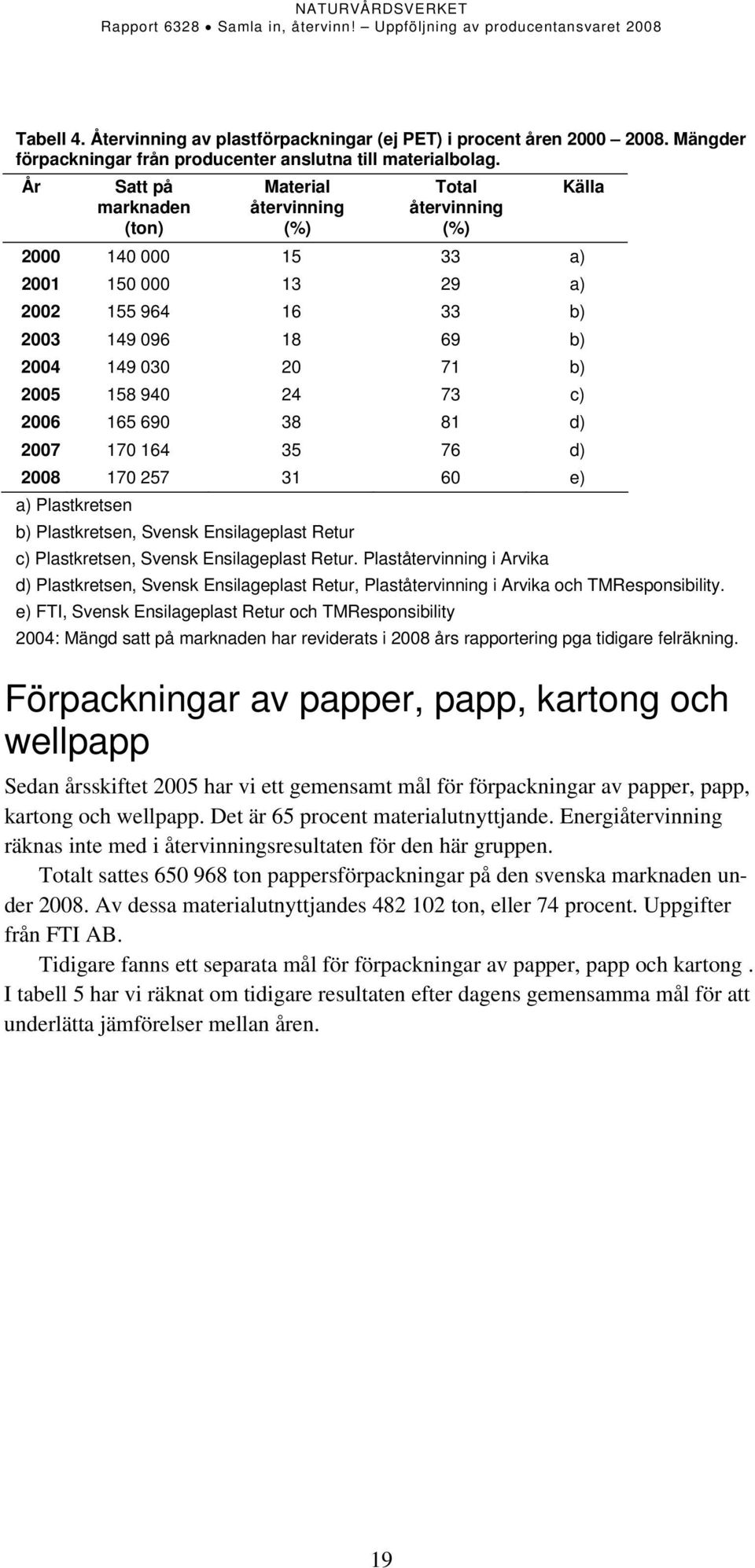 35 76 d) 28 17 257 31 6 e) a) Plastkretsen b) Plastkretsen, Svensk Ensilageplast Retur c) Plastkretsen, Svensk Ensilageplast Retur.