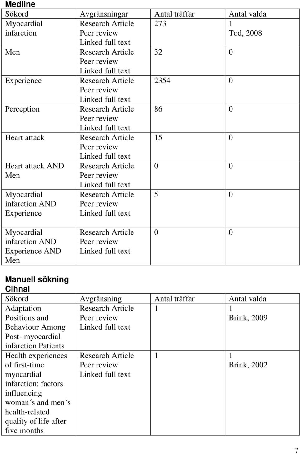 Cihnal Sökord Avgränsning Antal träffar Antal valda Adaptation Positions and Behaviour Among Post- myocardial infarction Patients Health