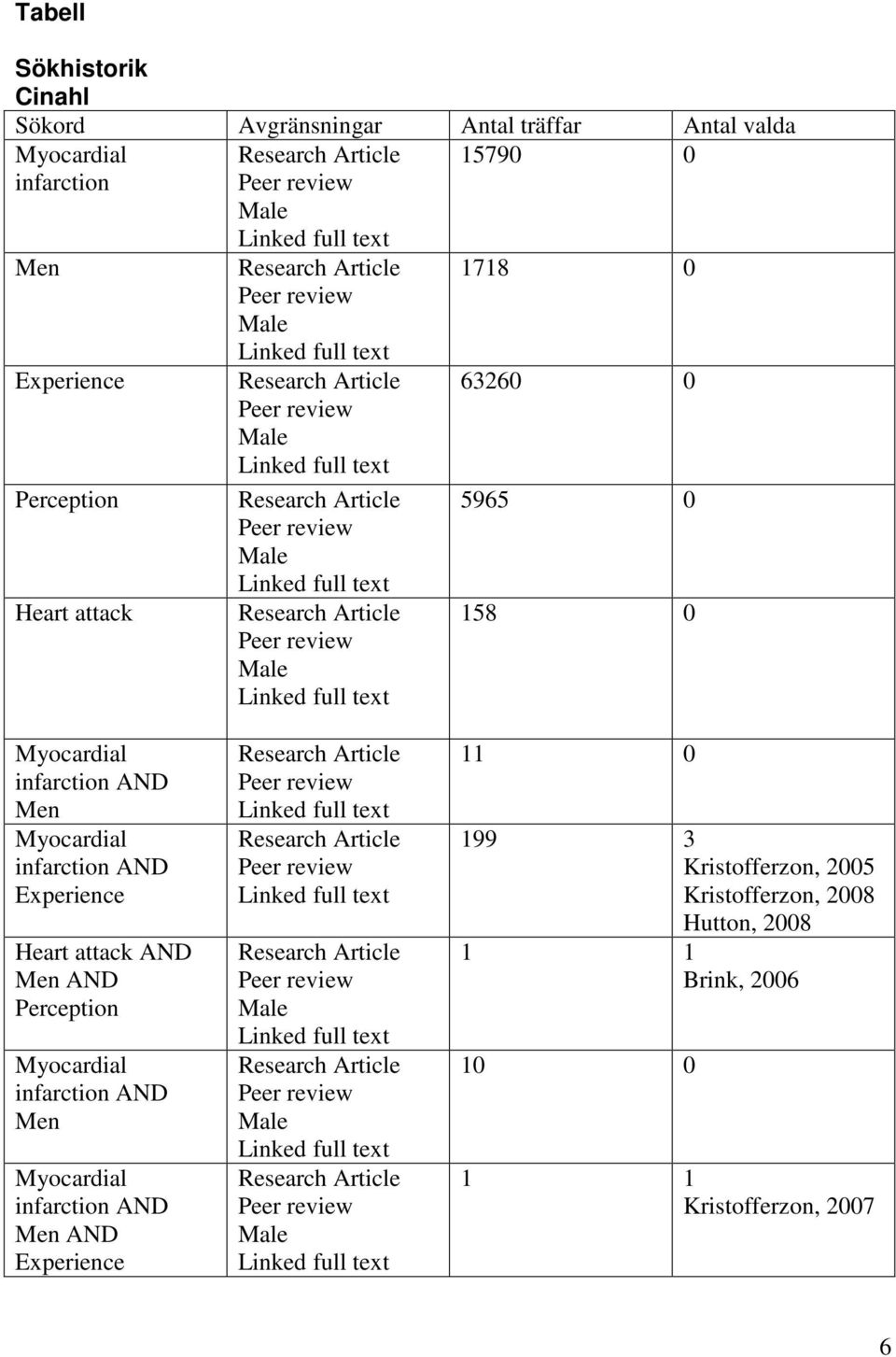 infarction AND Experience Heart attack AND Men AND Perception Myocardial infarction AND Men Myocardial infarction AND Men