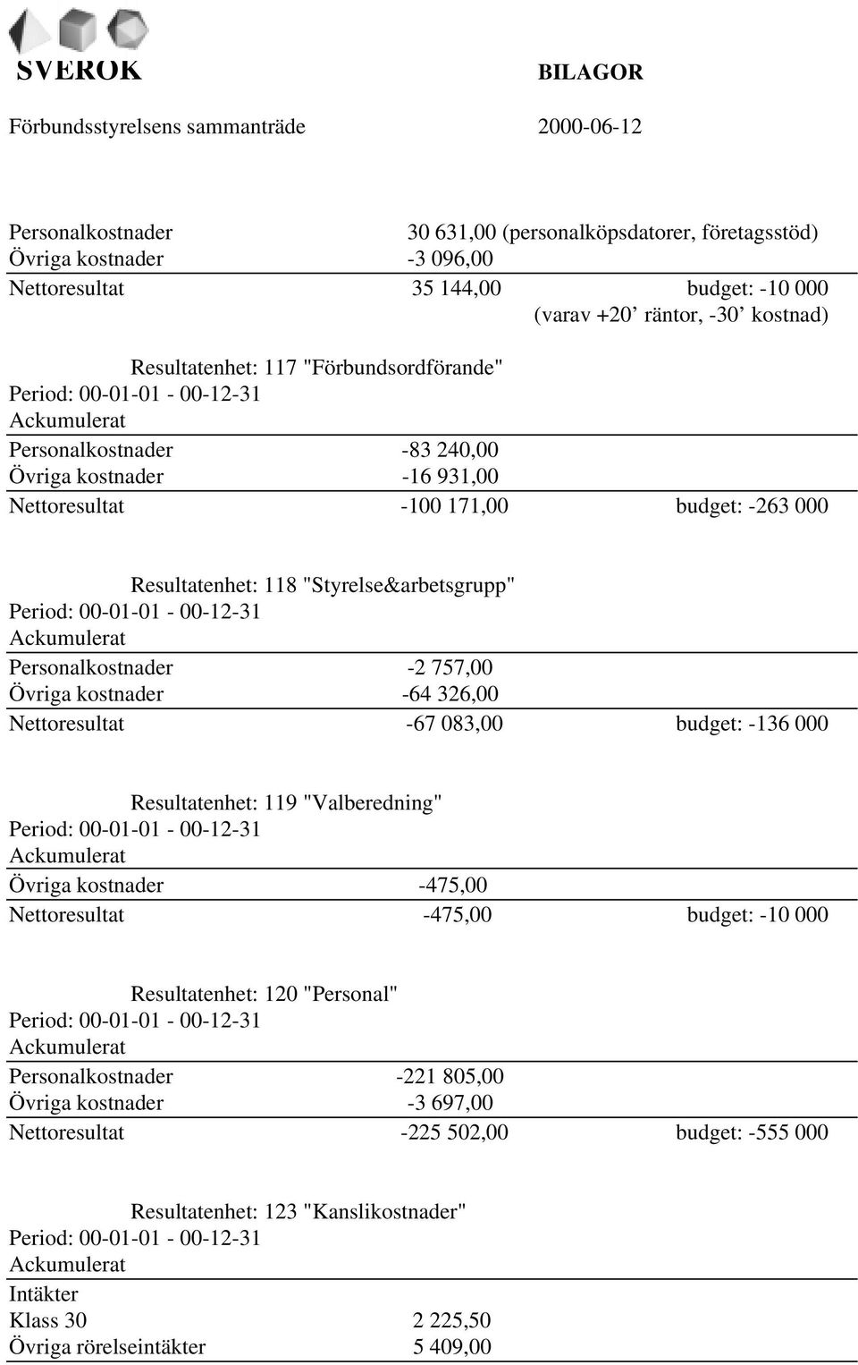 "Styrelse&arbetsgrupp" Period: 00-01-01-00-12-31 Ackumulerat Personalkostnader -2 757,00 Övriga kostnader -64 326,00 Nettoresultat -67 083,00 budget: -136 000 Resultatenhet: 119 "Valberedning"