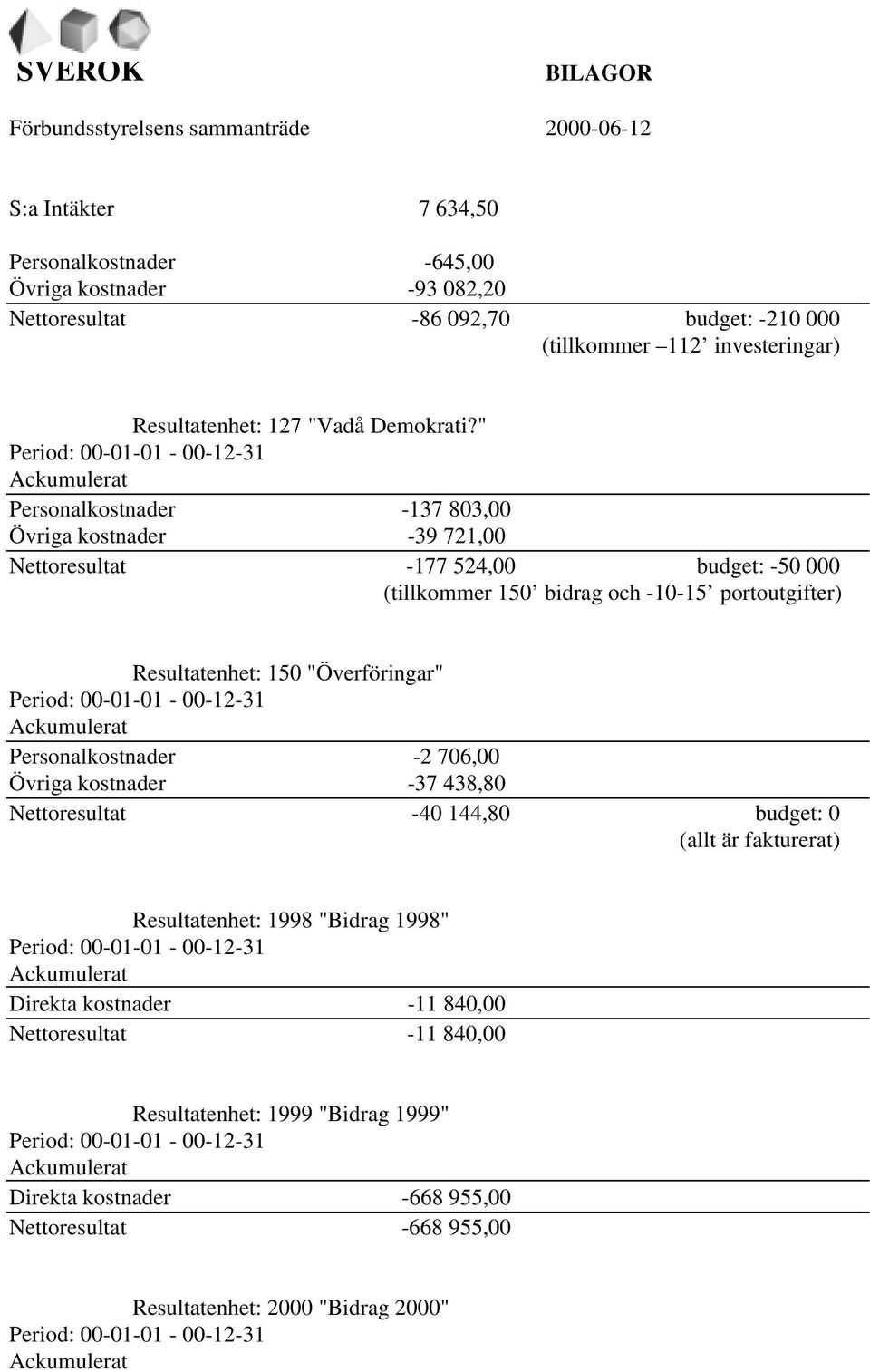 Resultatenhet: 150 "Överföringar" Period: 00-01-01-00-12-31 Ackumulerat Personalkostnader -2 706,00 Övriga kostnader -37 438,80 Nettoresultat -40 144,80 budget: 0 (allt är fakturerat) Resultatenhet: