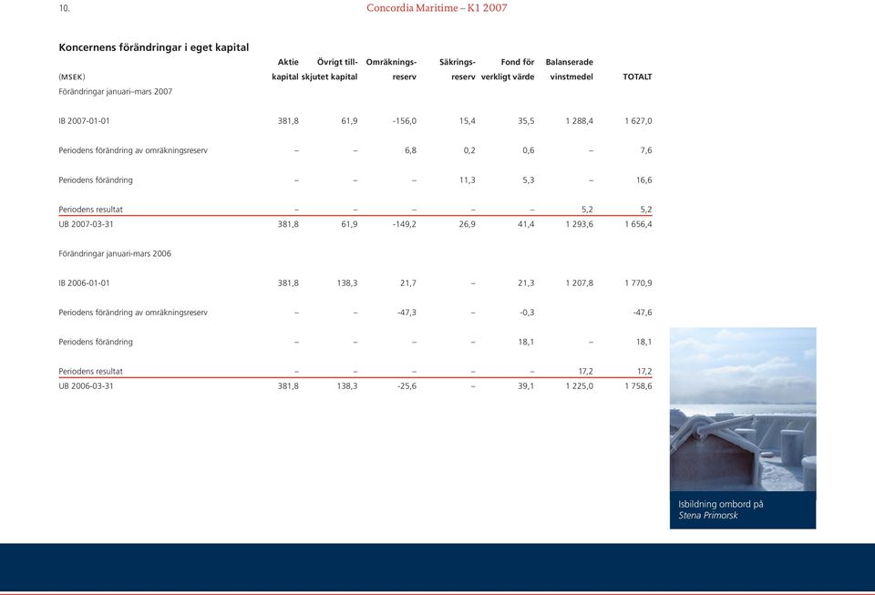 11,3 5,3 16,6 Periodens resultat 5,2 5,2 UB 2007-03-31 381,8 61,9-149,2 26,9 41,4 1 293,6 1 656,4 Förändringar januari-mars 2006 IB 2006-01-01 381,8 138,3 21,7 21,3 1 207,8 1 770,9