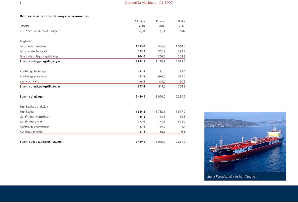 Kortfristiga placeringar 437,8 616,6 517,6 Kassa och bank 38,2 166,7 30,2 Summa omsättningstillgångar 647,4 844,7 704,8 Summa tillgångar 2 480,9 2 040,0 2 234,2 Eget kapital och skulder Eget kapital