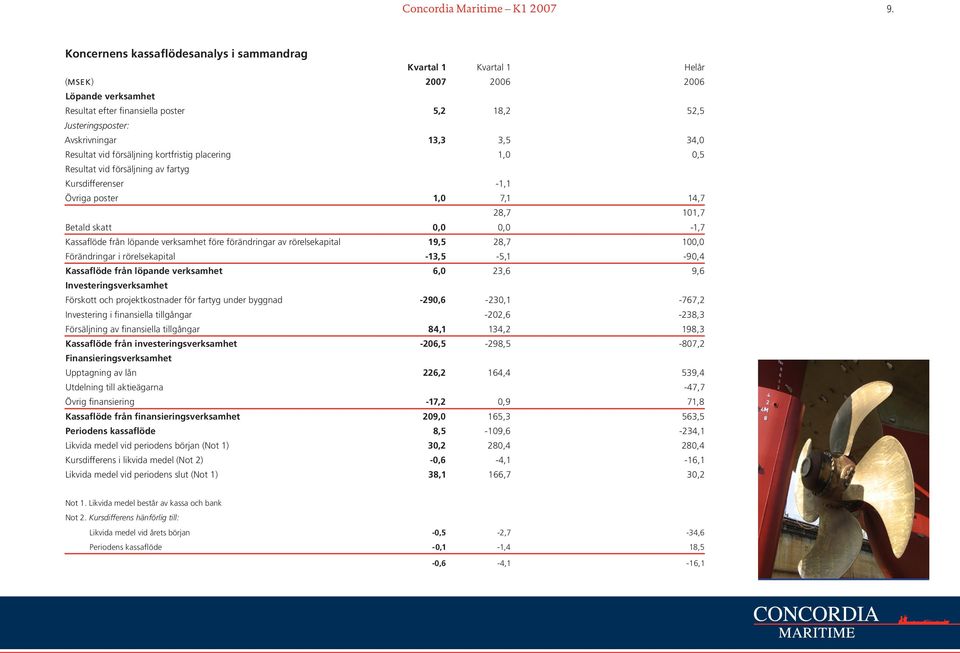 34,0 Resultat vid försäljning kortfristig placering 1,0 0,5 Resultat vid försäljning av fartyg Kursdifferenser -1,1 Övriga poster 1,0 7,1 14,7 28,7 101,7 Betald skatt 0,0 0,0-1,7 Kassaflöde från