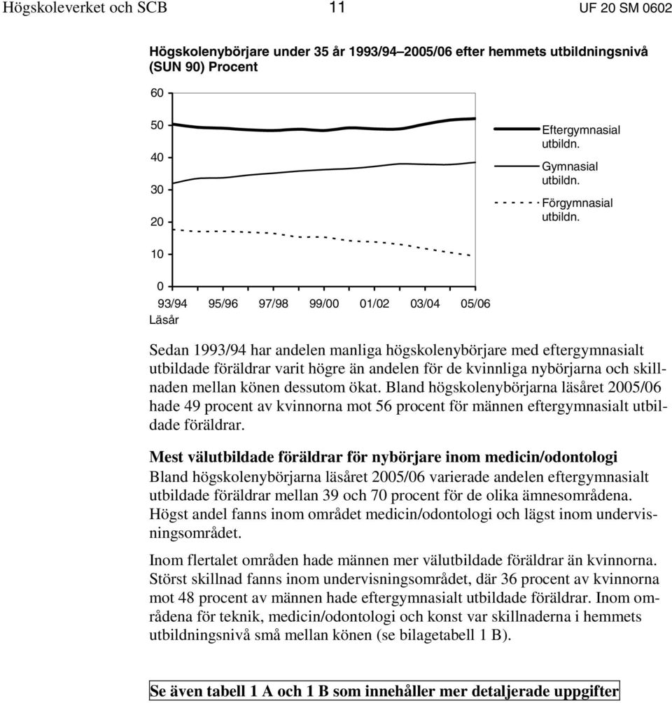 10 0 93/94 95/96 97/98 99/00 01/02 03/04 05/06 Läsår Sedan 1993/94 har andelen manliga högskolenybörjare med eftergymnasialt utbildade föräldrar varit högre än andelen för de kvinnliga nybörjarna och