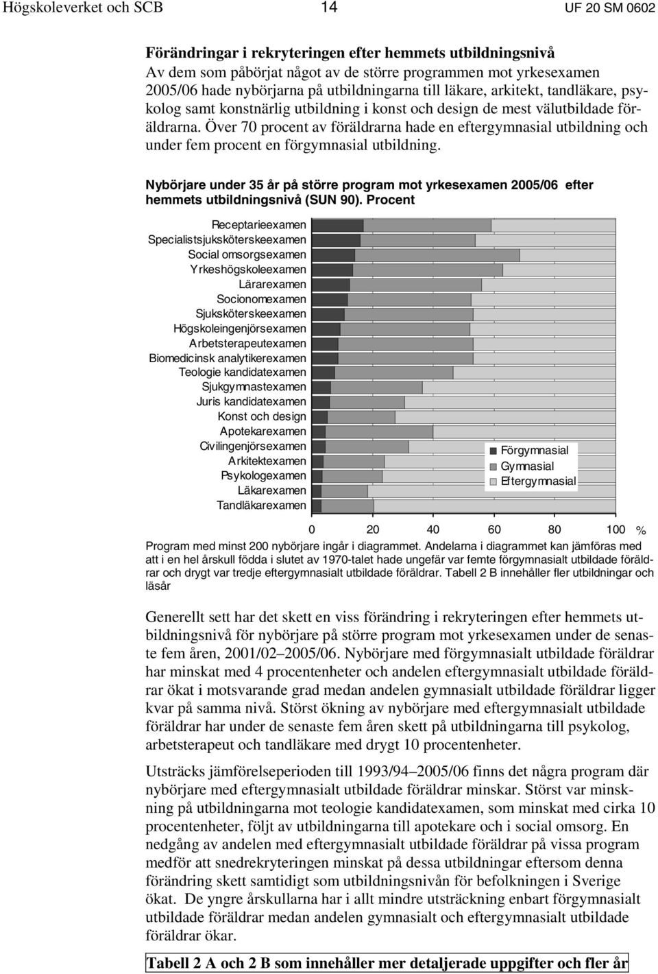 Över 70 procent av föräldrarna hade en eftergymnasial utbildning och under fem procent en förgymnasial utbildning.