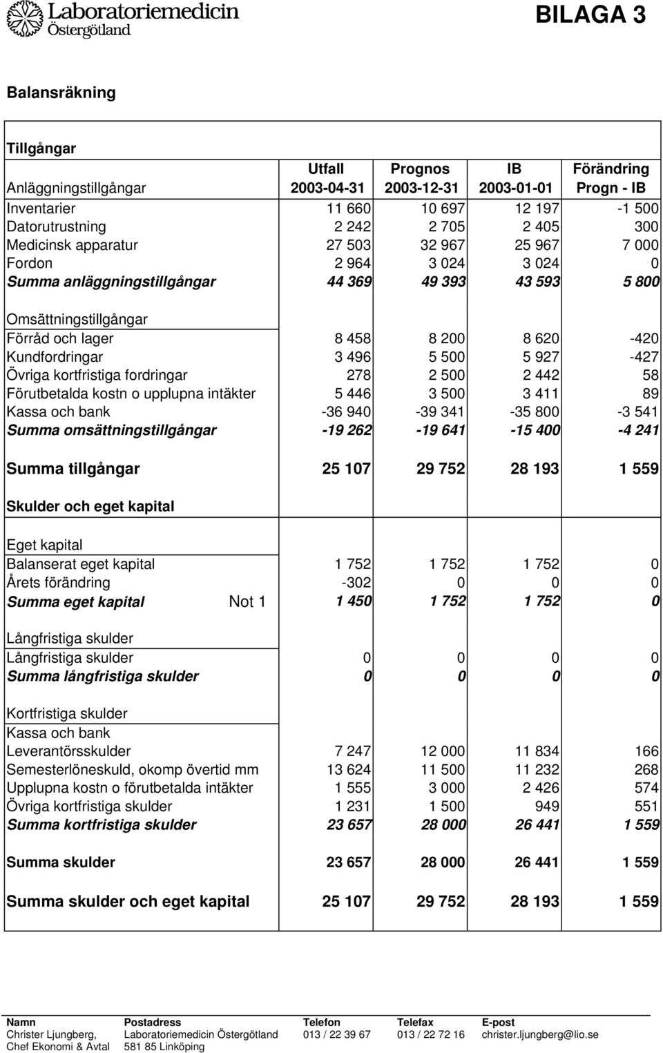 Kundfordringar 3 496 5 500 5 927-427 Övriga kortfristiga fordringar 278 2 500 2 442 58 Förutbetalda kostn o upplupna intäkter 5 446 3 500 3 411 89 Kassa och bank -36 940-39 341-35 800-3 541 Summa