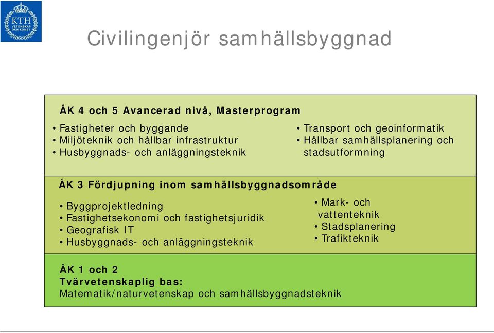 Fördjupning inom samhällsbyggnadsområde Byggprojektledning Fastighetsekonomi och fastighetsjuridik Geografisk IT Husbyggnads- och
