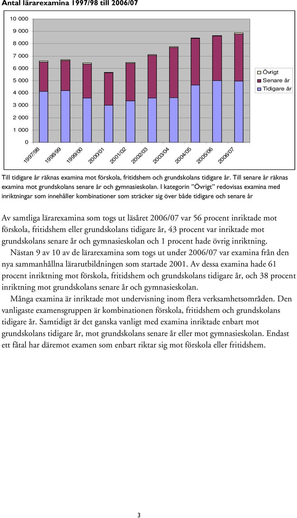 I kategorin Övrigt redovisas examina med inriktningar som innehåller kombinationer som sträcker sig över både tidigare och senare år Av samtliga lärarexamina som togs ut läsåret 2006/07 var 56