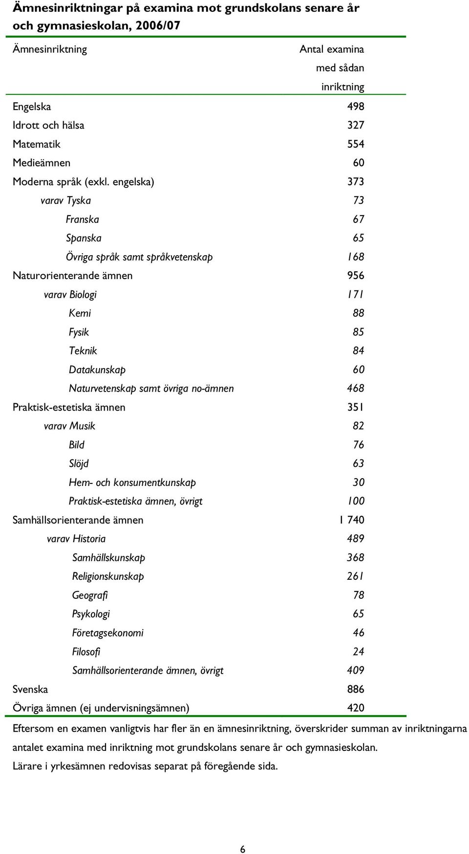 engelska) 373 varav Tyska 73 Franska 67 Spanska 65 Övriga språk samt språkvetenskap 168 Naturorienterande ämnen 956 varav Biologi 171 Kemi 88 Fysik 85 Teknik 84 Datakunskap 60 Naturvetenskap samt