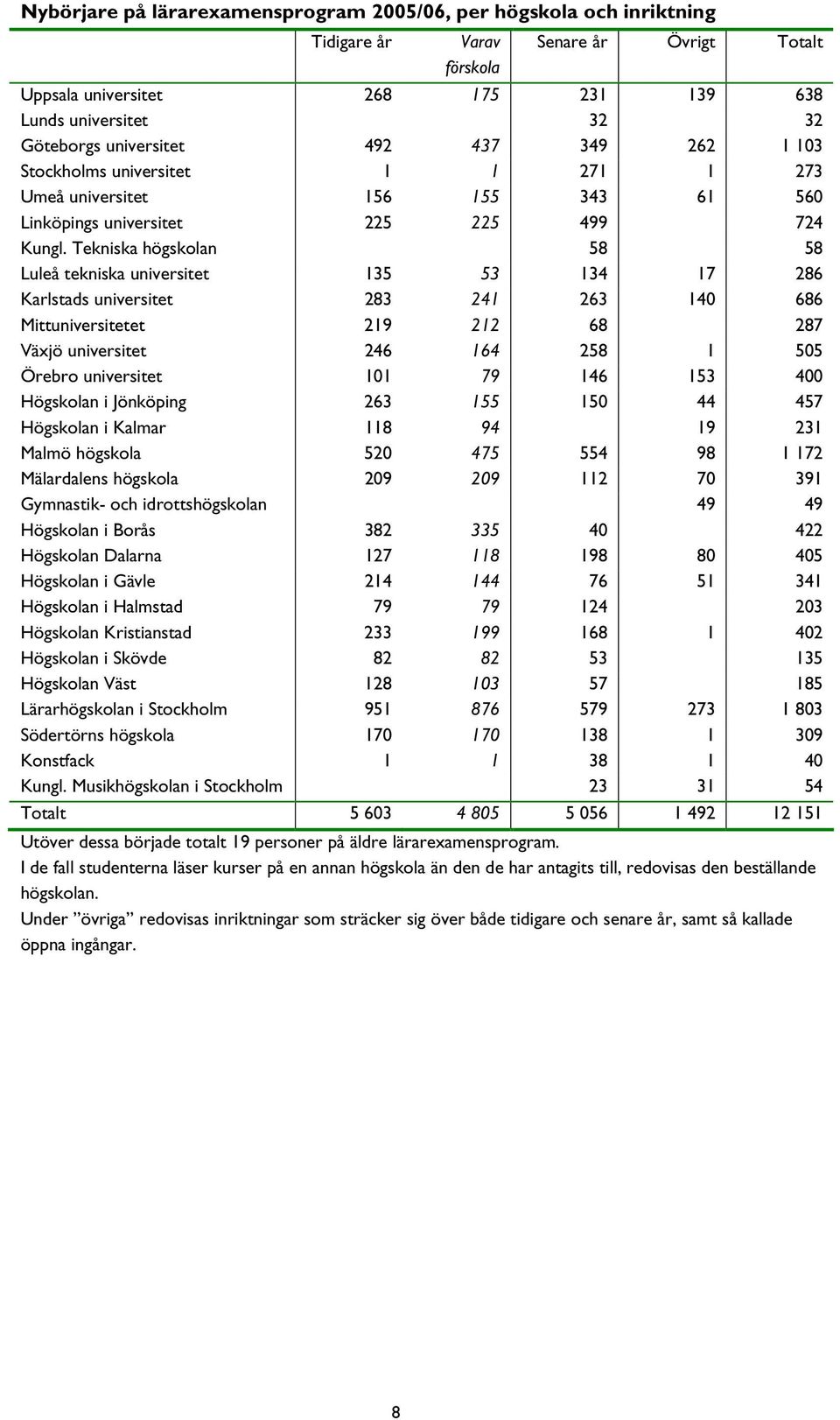 Tekniska högskolan 58 58 Luleå tekniska universitet 135 53 134 17 286 Karlstads universitet 283 241 263 140 686 Mittuniversitetet 219 212 68 287 Växjö universitet 246 164 258 1 505 Örebro universitet